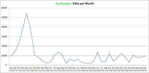 Graph - Edits per Month.png